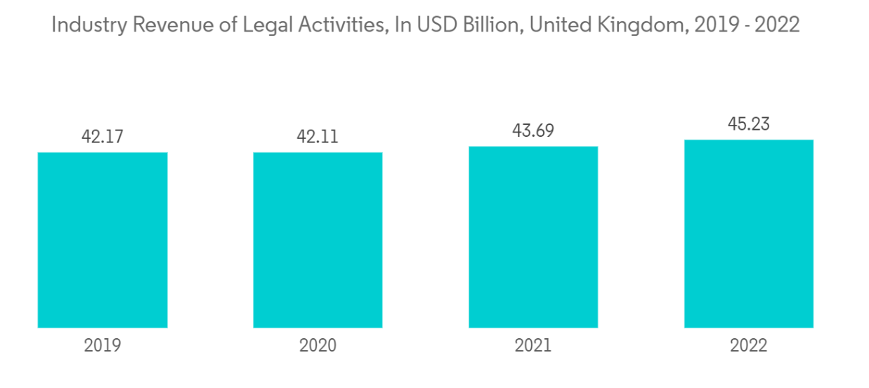 Europe Auditing Services Market: Industry Revenue of Legal Activities, In USD Billion, United Kingdom, 2019 - 2022